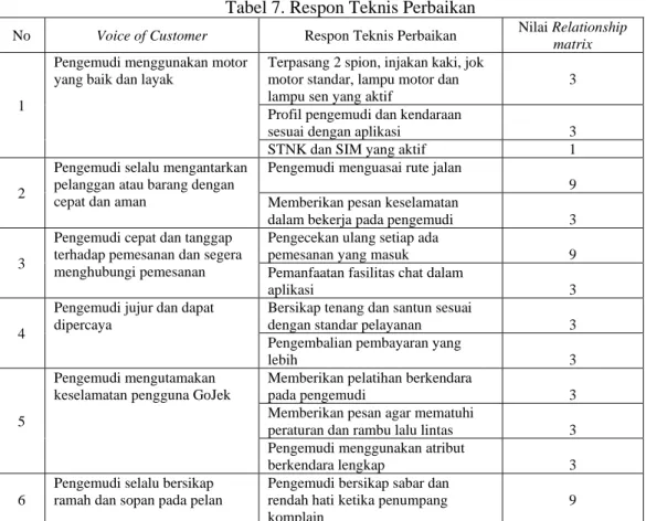Tabel 7. Respon Teknis Perbaikan 