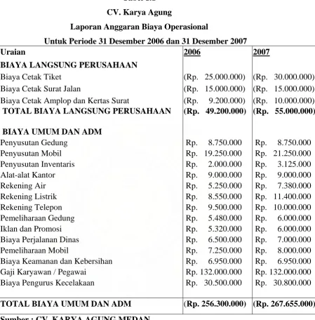 Tabel 1.1 CV. Karya Agung 