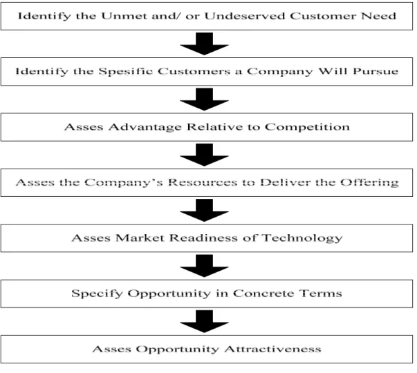 Gambar 2.2   Framework for Market Opportunity 