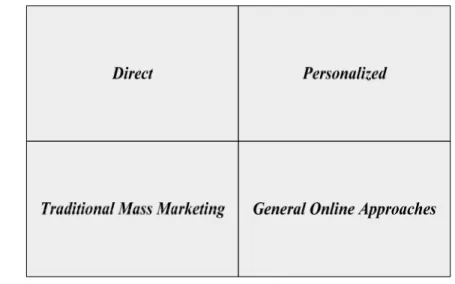 Gambar 2.4   Framework for Marketing Communication 