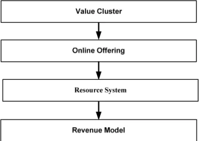 Gambar 2.4 Components of a Business Model  (Sumber: Rayport dan Jaworski, 2003, p111)  1.4.4.2.1