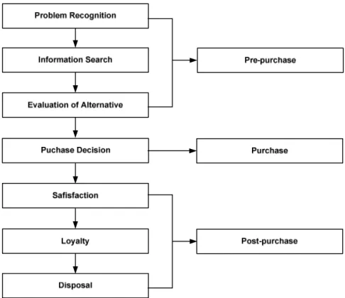 Gambar 2.5 Diagram Proses Pengambilan Keputusan Pembelian  (Sumber: Rayport dan Jaworski, 2003, p119) 