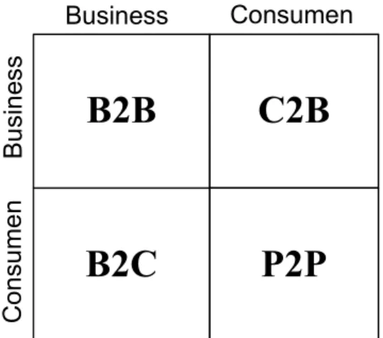 Gambar 2.1 Empat Kategori dari E-commerce  (Sumber: Rayport dan Jaworski, 2003, p4) 