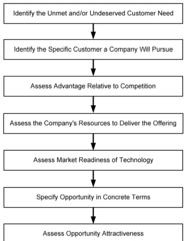 Gambar 2.3 Framework for Market Opportunity  (Sumber: Rayport dan Jaworski, 2003, p83) 
