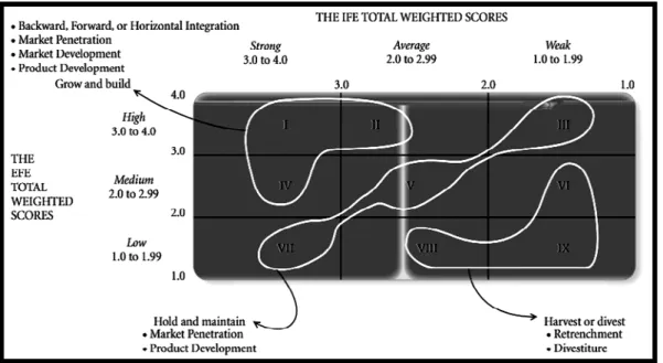 Gambar 2.9The Internal-External (IE) Matrix  Sumber : David (2013:217) 
