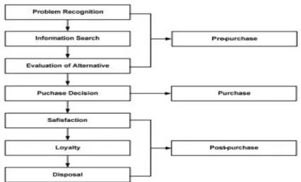 Gambar 2.6 Diagram Proses Pengambilan Keputusan Pembelian  (Rayport &amp; Jaworski, 2003: 119) 