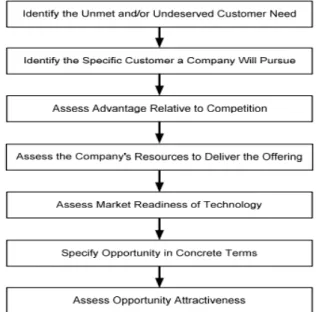 Gambar 2.4 Strategi e-commerce 