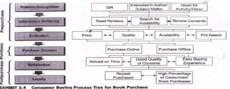 Gambar 2.6 Consumer Buying Process Tree for Book Purchase 