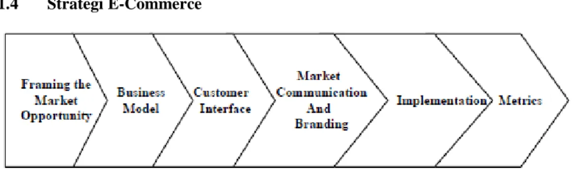 Gambar 0.1 Strategi E-Commerce 