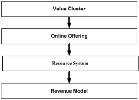 Gambar 0.3 Komponen Dari Bisnis Model 