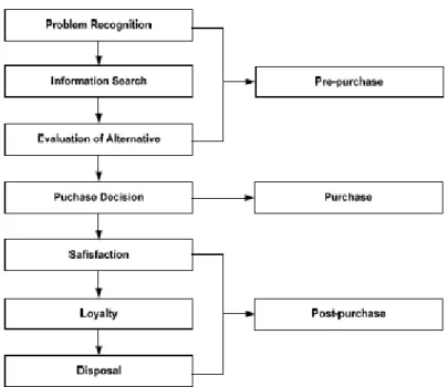 Gambar 0.4 Diagram Proses Pengambilan Keputusan Pembeli 