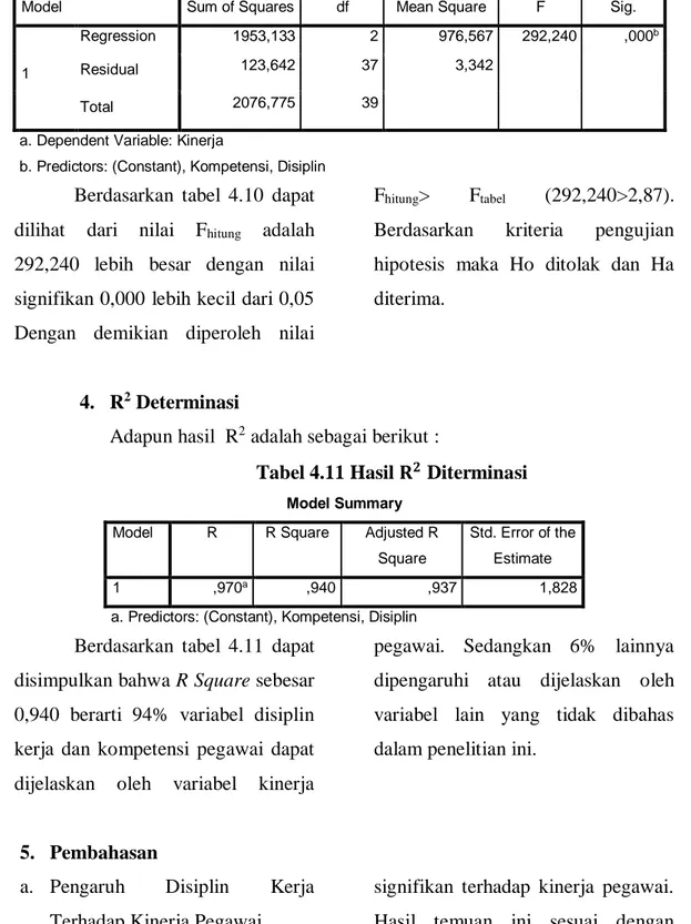 Tabel 4.11 Hasil 