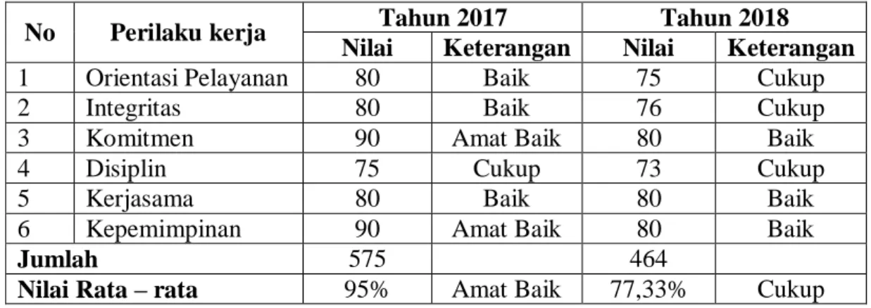 Tabel 1.2 Rekapitulasi Rata – rata Hasil Penilaian Kinerja Pegawai Pada  Dinas Perikanan Kabupaten Lampung Utara Tahun 2017-2018  No  Perilaku kerja  Tahun 2017  Tahun 2018 