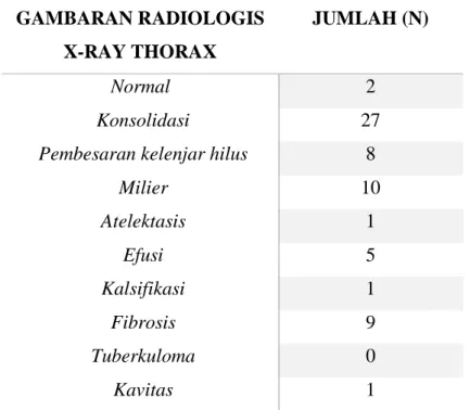 Tabel 5. 7 Distribusi menurut gambaran radiologis 
