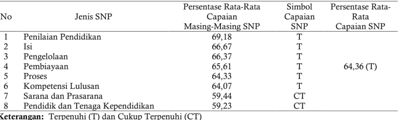Table 2. Rekapitulasi  Capaian  Pemenuhan SNP di SMTK  Provinsi Papua 