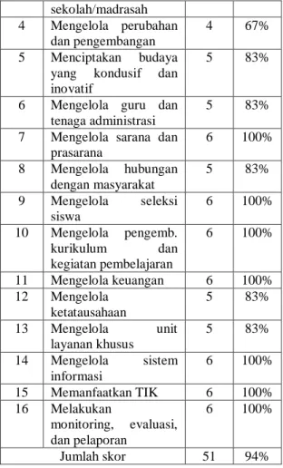 Tabel  tersebut  di  atas  menunjukkan  nilai  skor  93%  (sangat  tinggi).  Artinya  kemampuan  kepala  madrasah  terkait  kewirausahaan  kepala  madrasah  sudah  maksimal