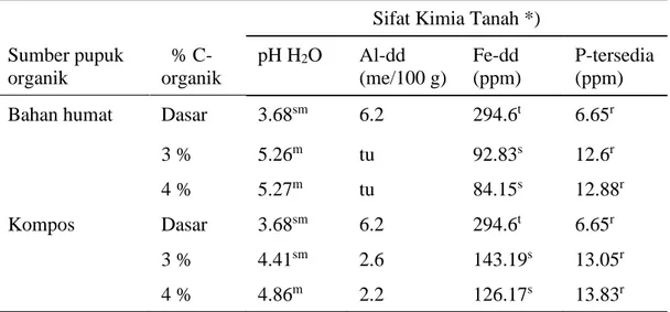 Tabel 6.  Hasil   analisis   pH,  Al-dd,  Fe-dd  dan  P-tersedia tanah setelah aplikasi                  dengan bahan humat dan kompos selama 1 bulan 