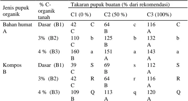 Tabel 9.  Pertambahan tinggi tanaman (cm) kakao umur 1 Tahun  Jenis pupuk 