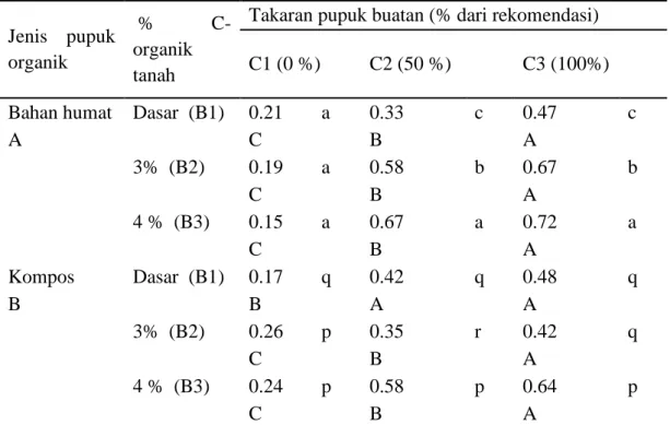 Tabel 12.  Serapan unsur hara Kalium (g/tanaman) kakao umur 1 Tahun  Jenis  pupuk  organik    %  C-organik  tanah  