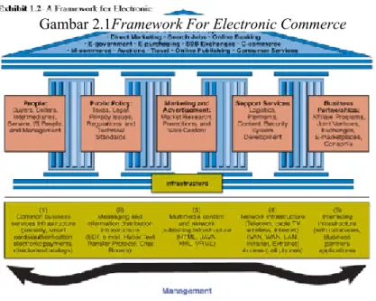 Tabel 2.1 Keuntungan E-Commerce 