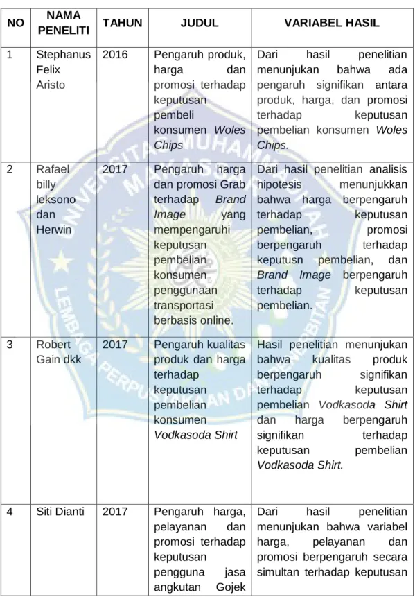 Tabel 2.1  TINJAUAN EMPIRIS 