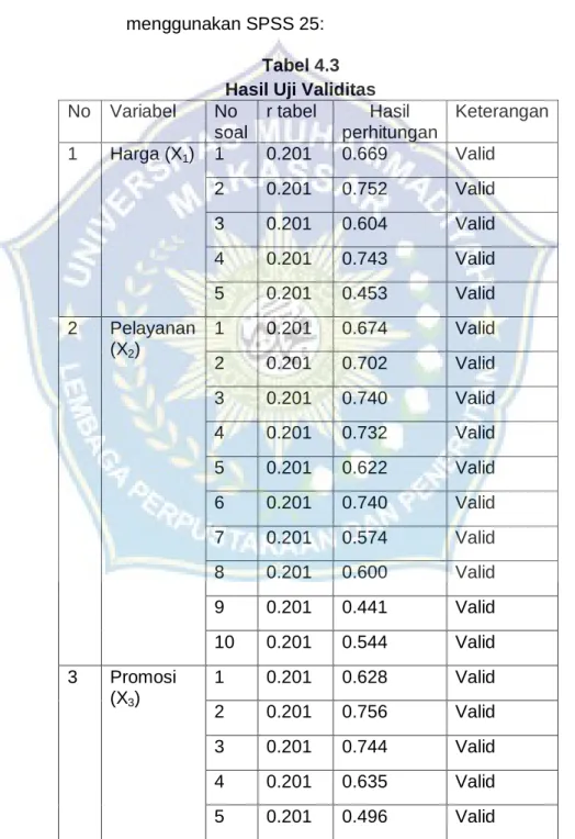 Tabel 4.3  Hasil Uji Validitas  No  Variabel  No  soal  r tabel  Hasil  perhitungan  Keterangan  1  Harga (X 1 )  1  0.201  0.669  Valid  2  0.201  0.752  Valid  3  0.201  0.604  Valid  4  0.201  0.743  Valid  5  0.201  0.453  Valid  2  Pelayanan  (X 2 )  