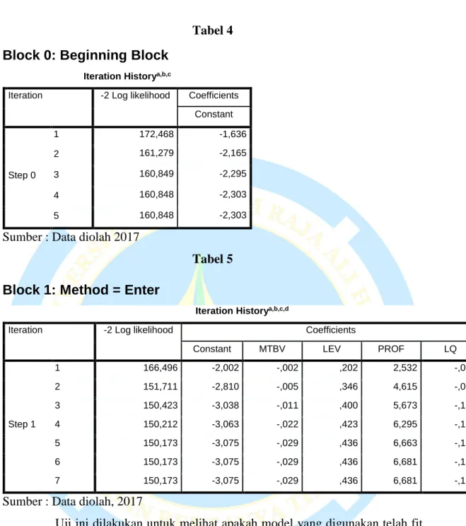 Tabel 4  Block 0: Beginning Block 