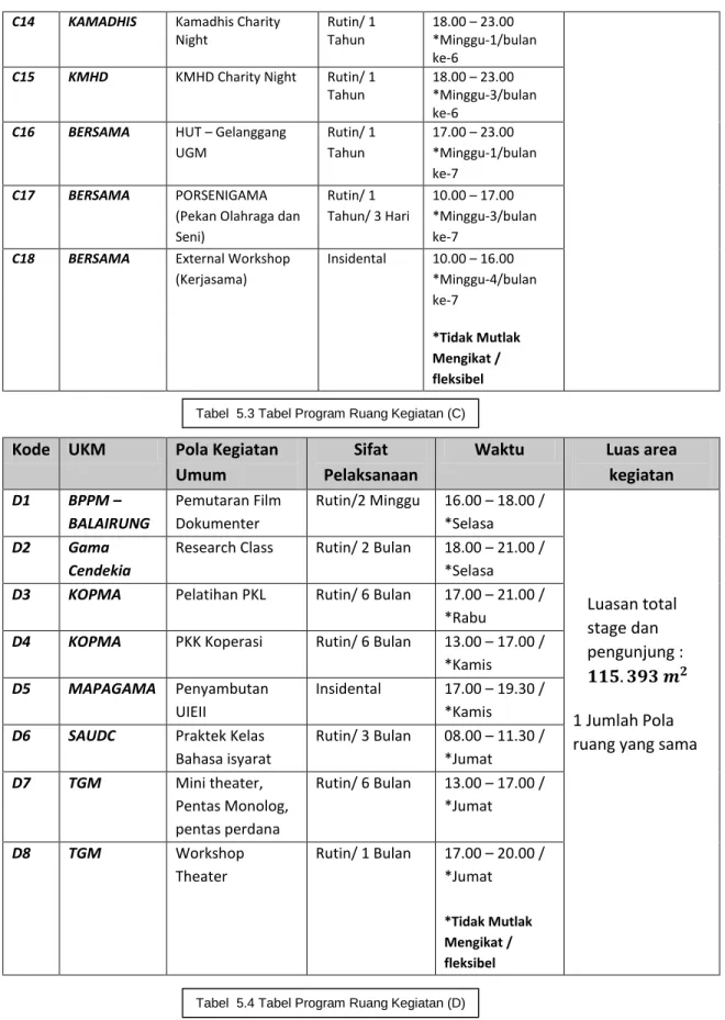 Tabel  5.4 Tabel Program Ruang Kegiatan (D) 