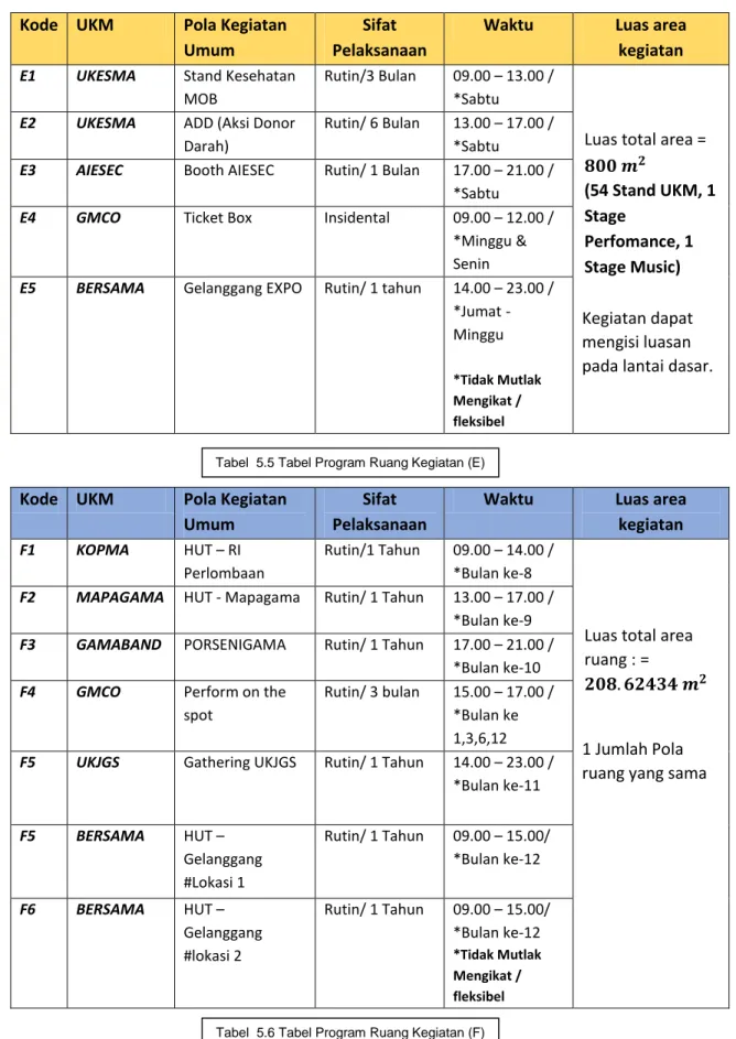 Tabel  5.6 Tabel Program Ruang Kegiatan (F) 