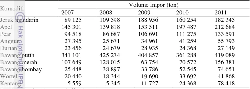 Tabel 7 Perkembangan impor beberapa komoditas buah dan sayur di Indonesia 