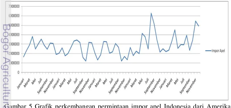Gambar 5 Grafik perkembangan permintaan impor apel Indonesia dari Amerika 