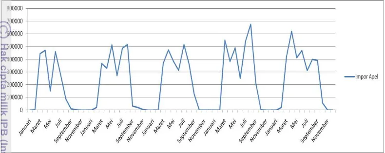 Gambar 6 Grafik perkembangan permintaan impor apel Indonesia dari Selandia 