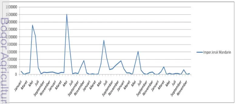 Gambar 9 Grafik perkembangan permintaan impor jeruk mandarin Indonesia dari 