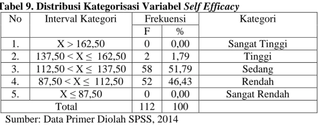 Tabel 9. Distribusi Kategorisasi Variabel Self Efficacy 
