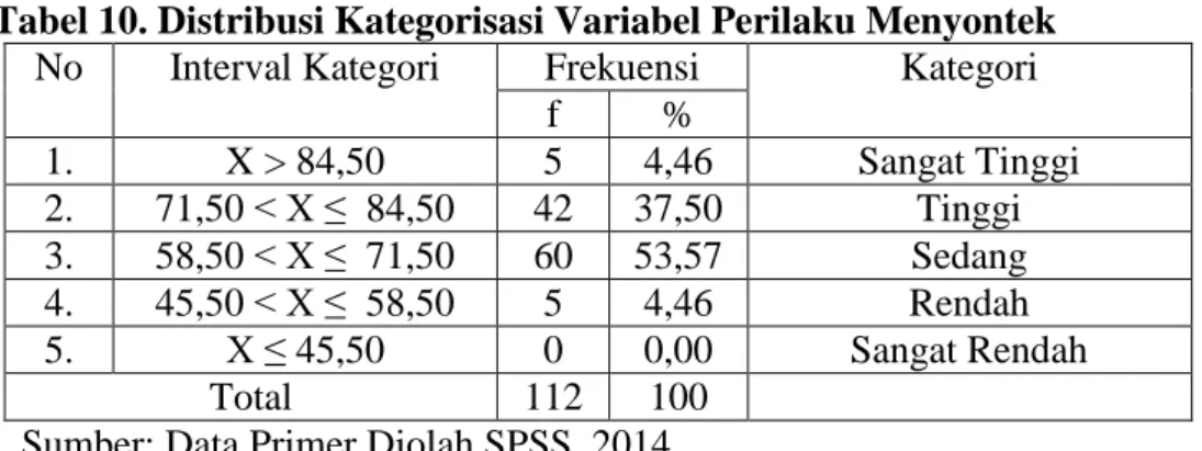 Tabel 10. Distribusi Kategorisasi Variabel Perilaku Menyontek  No  Interval Kategori  Frekuensi  Kategori 