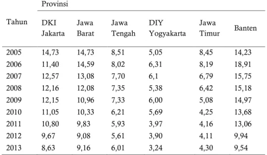 Tabel 3. Tingkat Pengangguran Terbuka Menurut Provinsi di Pulau Jawa Tahun 2005-2013 (%) 