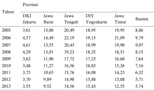 Tabel 4. Tingkat Kemiskinan Menurut Provinsi di Pulau Jawa Tahun 2005-2013 (%) 