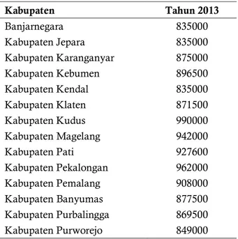 Tabel 1. Upah Minimum Regional Jawa Tengah Tahun 2013 