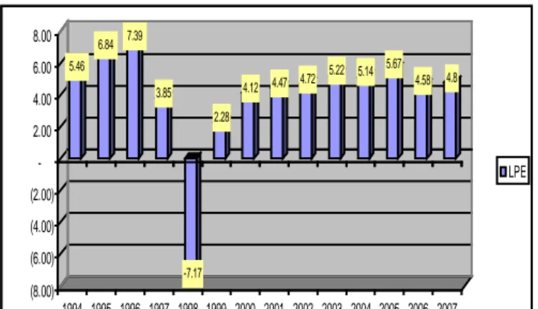 Grafik Data LPE (ADHK 93) Tahun 1994-2007 