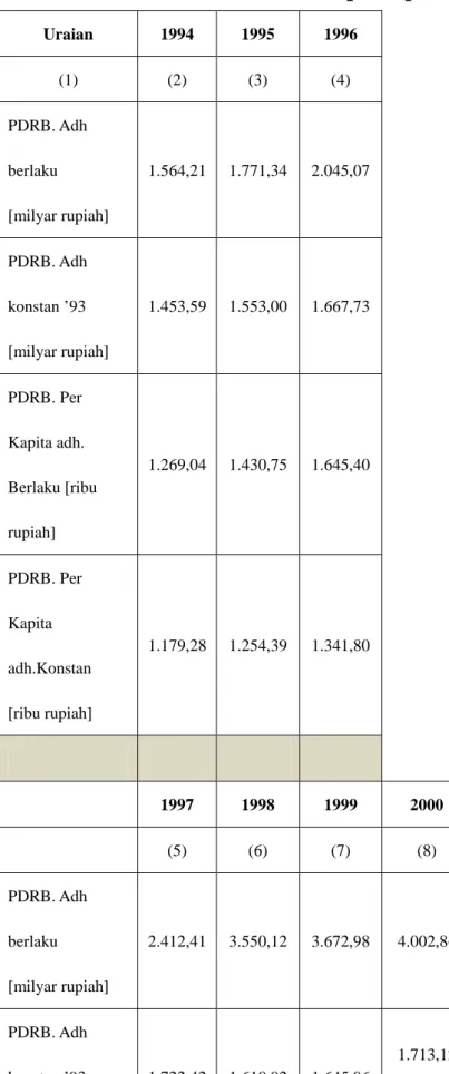 Tabel PDRB dan PDRB perkapita Tahun 1993-2005 