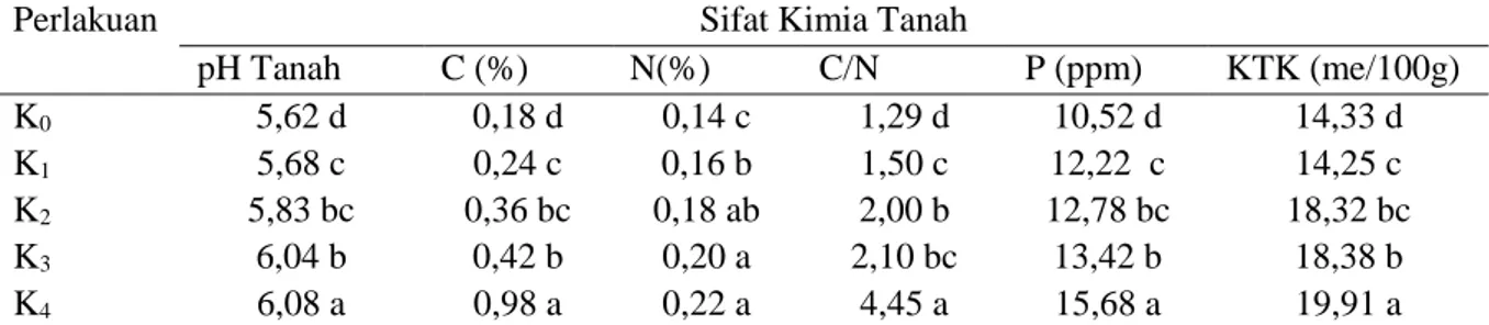 Tabel 1. Sifat Kimia Tanah (Ph Tanah, C-Organik, N-Total, C/N, P-Tersedia, Dan KTK) Akibat                 Pemberian Bahan Organik Kompos Sampah Kota 