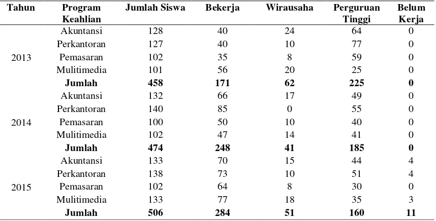Tabel 1 Data Rekapitulasi Lulusan SMKN 11 Bandung Tahun 2013-2015 