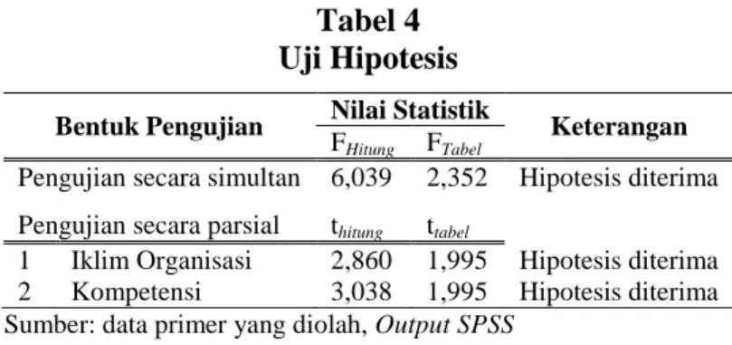 Tabel 4  Uji Hipotesis 