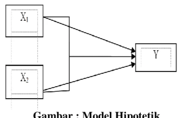 Gambar : Model Hipotetik 