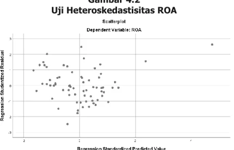 Tabel diatas menunjukkan bahwa seluruh variabel memiliki nilai VIF tidak lebih dari 10  dan  nilai  toleransi  yang  lebih  dari  0,1  sehingga  memberikan  hasil  variabel  tidak  mengalami  multikolinearitas