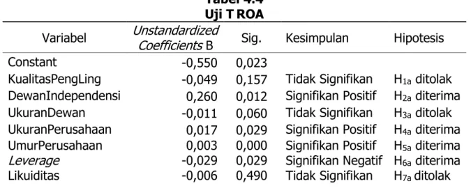Tabel 4.4  Uji T ROA  Variabel  Unstandardized  