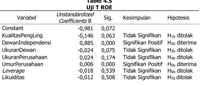 Tabel 4.5  Uji T ROE  Variabel  Unstandardized  