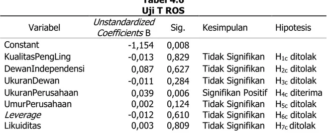 Tabel 4.6  Uji T ROS  Variabel  Unstandardized  