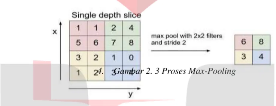 Gambar 3.10 menunjukkan operasi max - pooling. 