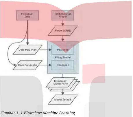 Gambar 3. 1 Flowchart Machine Learning 